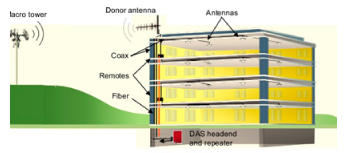 3G, LTE, 5G Repeaters, Bi-Directional-Amplifiers (BDA ) & DAS solutions